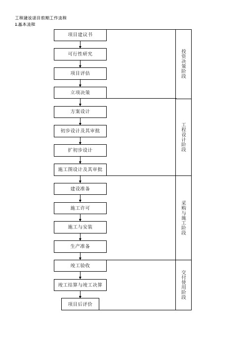 25张图!工程建设项目全套流程