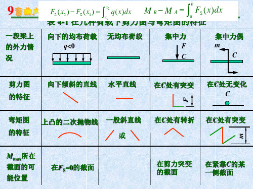 材料力学第四章 弯曲内力及练习2013