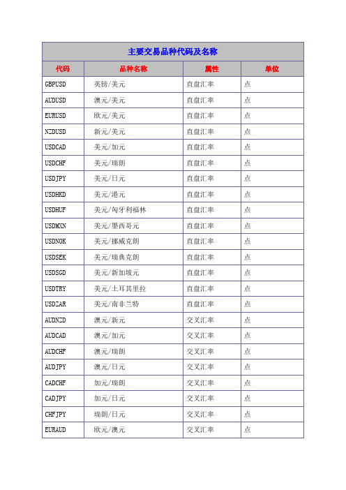 全球各个交易品种代码及名称