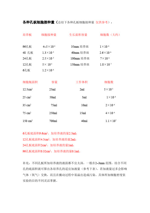 各种孔板细胞接种量