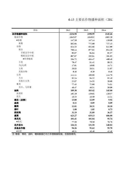 浙江统计年鉴宏观经济数据：6-15 主要农作物播种面积(2012-2018年)