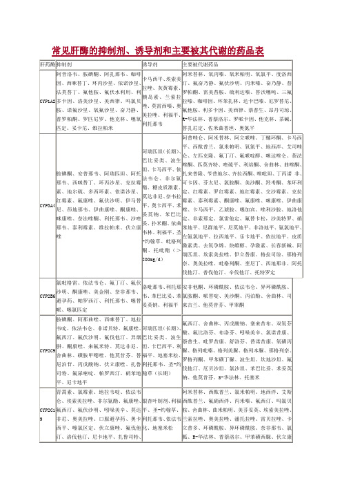 常见肝酶的抑制剂、诱导剂和主要被其代谢的药品表