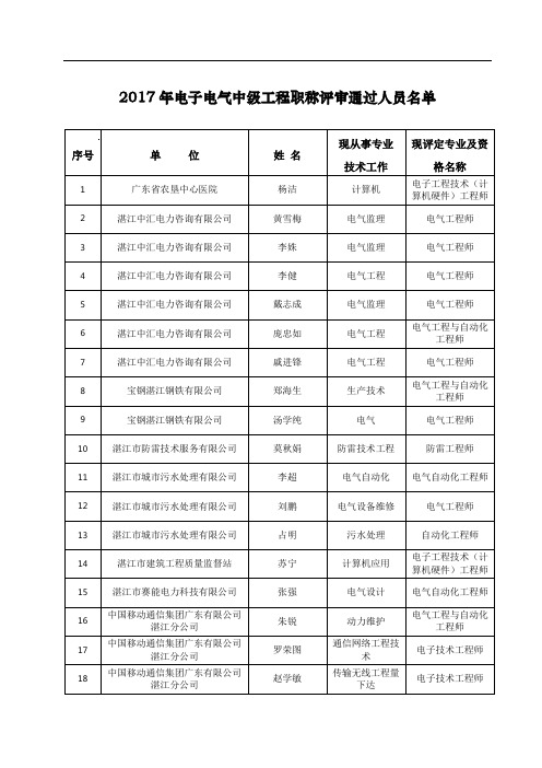 电子电气中级工程职称评审通过人员名单