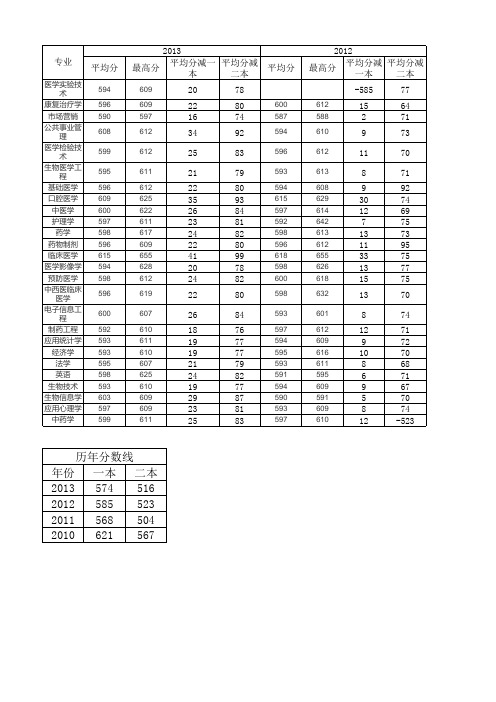 南方医科大学历年专业录取分数