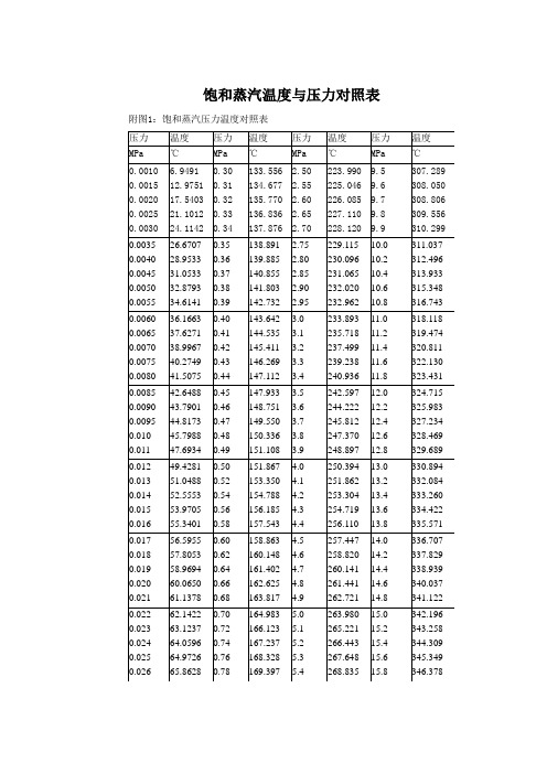 饱和蒸汽温度与压力对照表