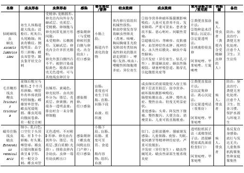 寄生虫总结表格