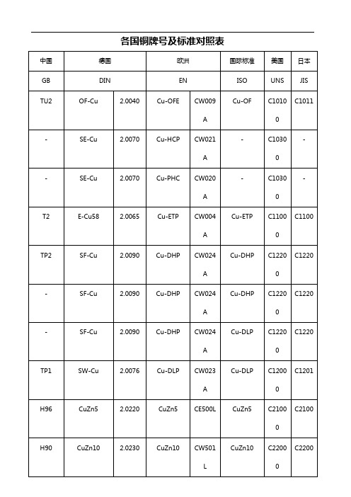 各国铜牌号及标准规定对照表