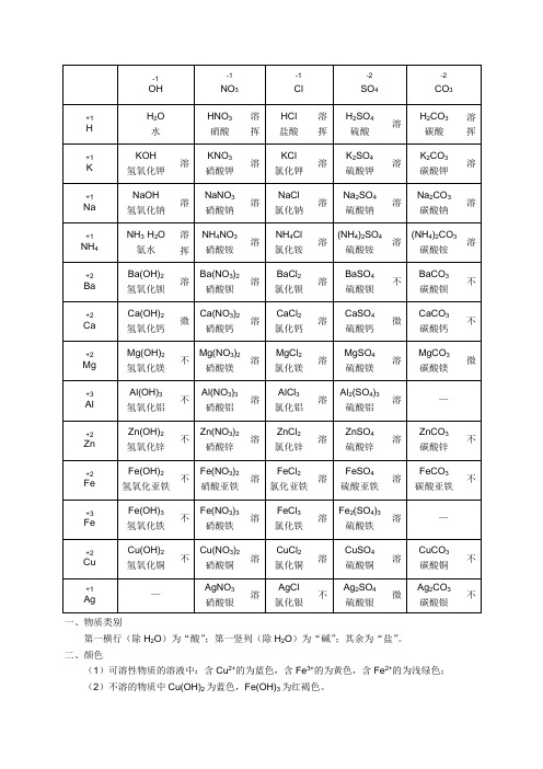 物质溶解性表