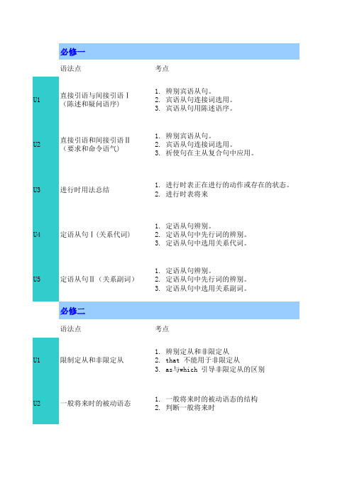 高中英语人教版1-8册语法概况