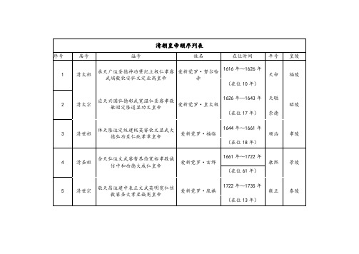 清朝皇帝顺序列表