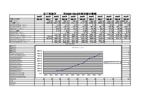 泰州市2000-2010年相关统计数据