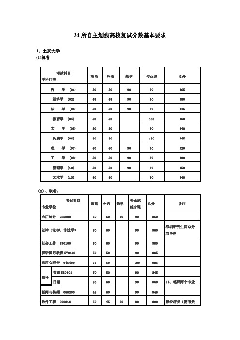 2013年34所自主划线高线复试分数基本要求