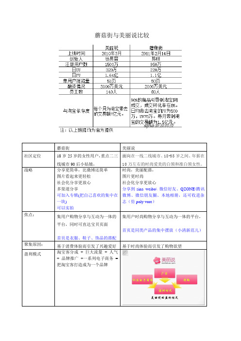 蘑菇街与美丽说比较