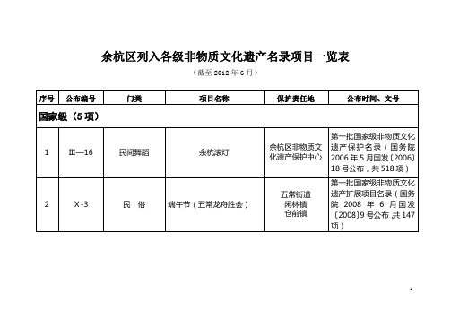 余杭区列入各级非物质文化遗产名录项目一览表