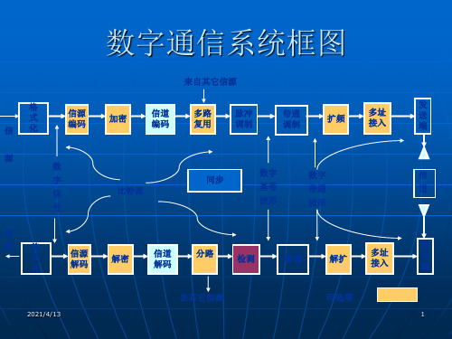 数字通信系统框图