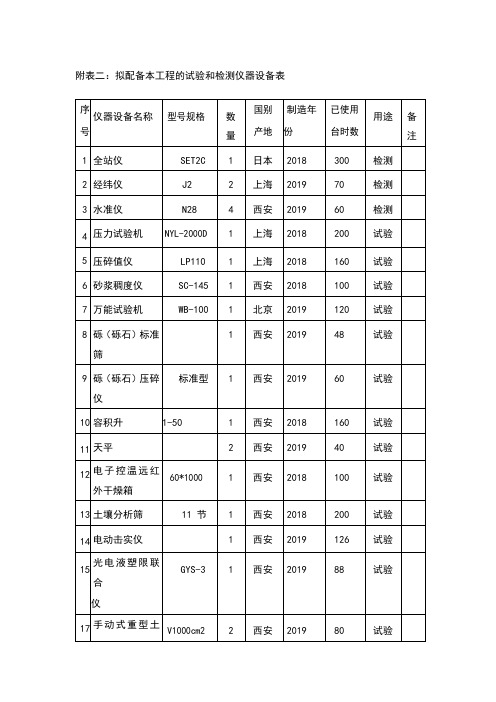 拟配备本工程的试验和检测仪器设备表1