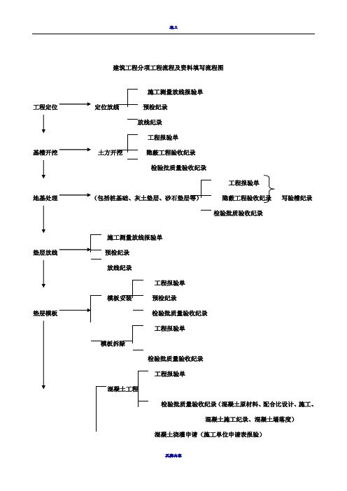 建筑工程分项工程流程及资料填写流程图