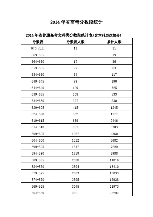 2014年广东省高考各分数段人数统计分数排名所有类别