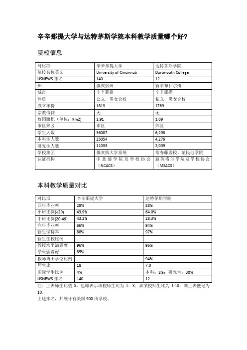 辛辛那提大学与达特茅斯学院本科教学质量对比