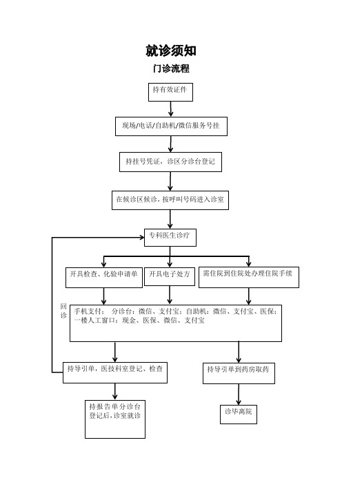 门诊信息公开——就诊须知