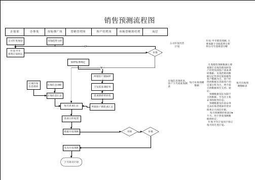 销售预测流程图