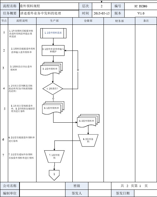 金蝶云K3 Cloud委外发出(领料)规程