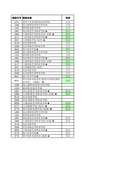 2016—2019江苏高考招生计划与录取分数(艺术高职专科第2小批)(校考)(院校)