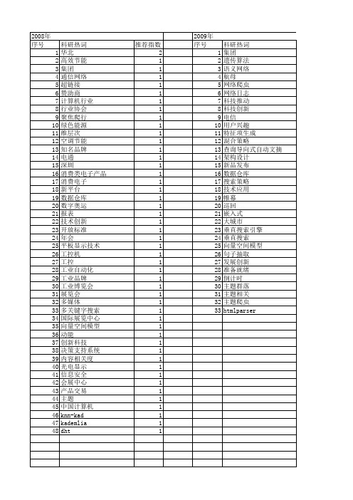 【微计算机信息】_主题_期刊发文热词逐年推荐_20140724