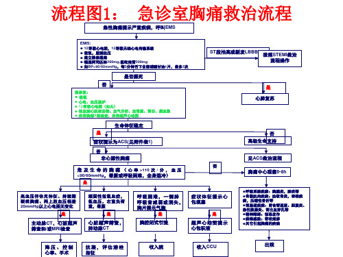 胸痛中心先相关流程图