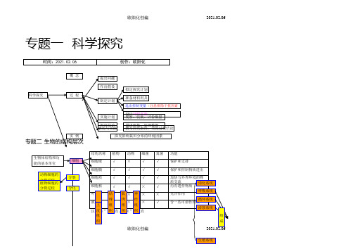 初中生物思维导图(清晰、可修改版)之欧阳化创编