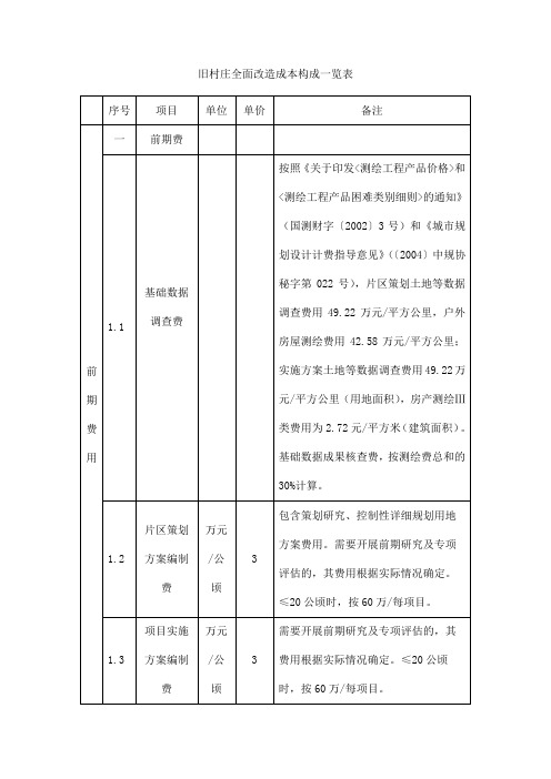 旧村庄全面改造成本构成一览表【模板】