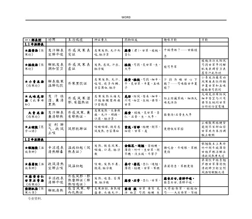 中医执业医师考试考点方剂学表