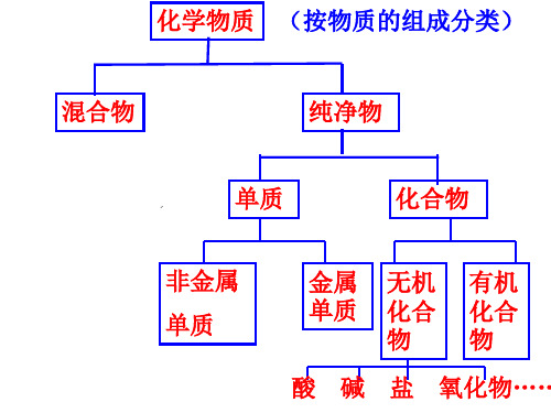 丰富多彩的化学物质PPT课件