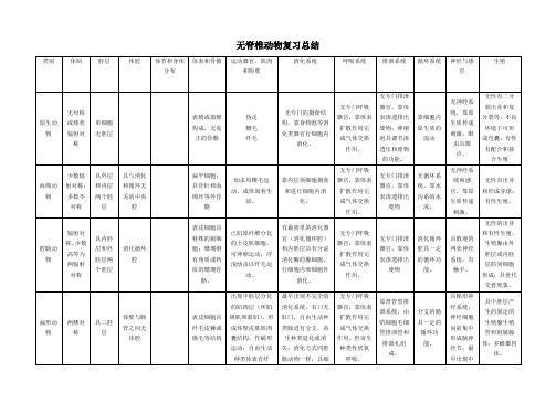 无脊椎动物复习总结