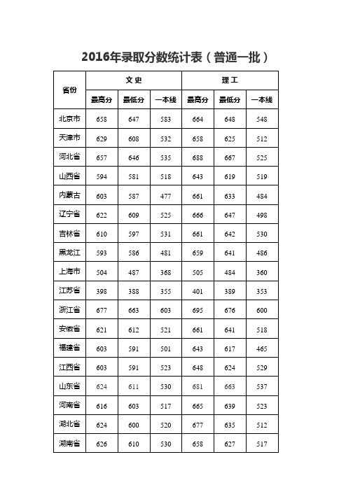 2016年武汉大学各个批次全国录取分数统计表-摘录自武汉大学官方网站