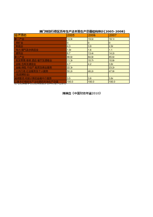澳门特别行政区历年生产法本地生产总值结构统计(2005-2008)