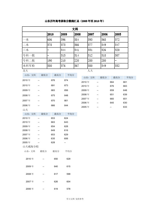 山东历年高考录取分数线分析