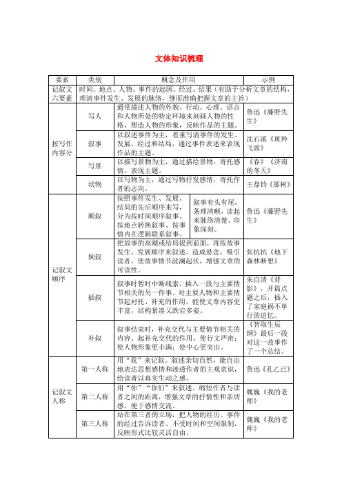 记叙文、散文、小说阅读文体知识梳理