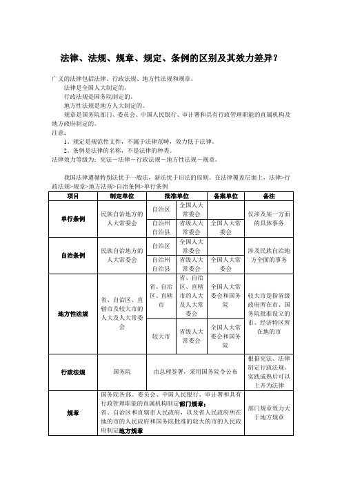 法律、法规、规章、规定、条例的区别及其效力差异