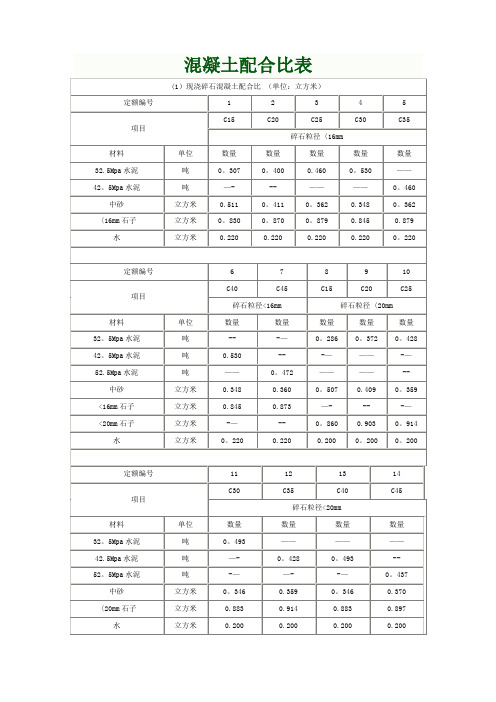 各类混凝土、各类砂浆配合比表
