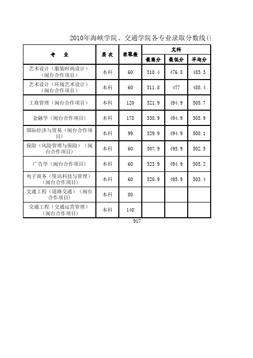 闽江学院2010福建省录取分数线