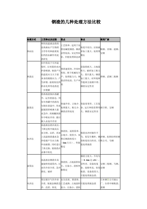 钢渣的几种处理方法比较