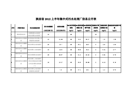 陕西省2012上半年集中式污水处理厂信息公开表