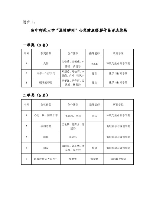 南宁师范大学“温暖瞬间”心理健康摄影作品评选结果(1)