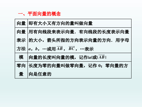 平面向量章末小结 课件