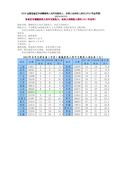 2014全国各省区市城镇居民人均可支配收入