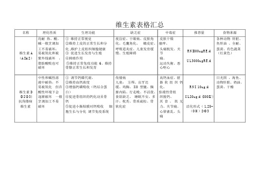 维生素表格汇总