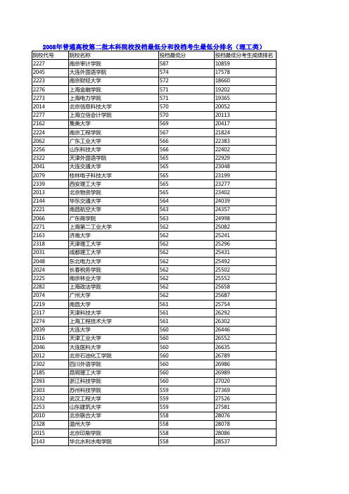 安徽省2008年普通高校招生第二批本科院校投档分数及名次(理工)已排序