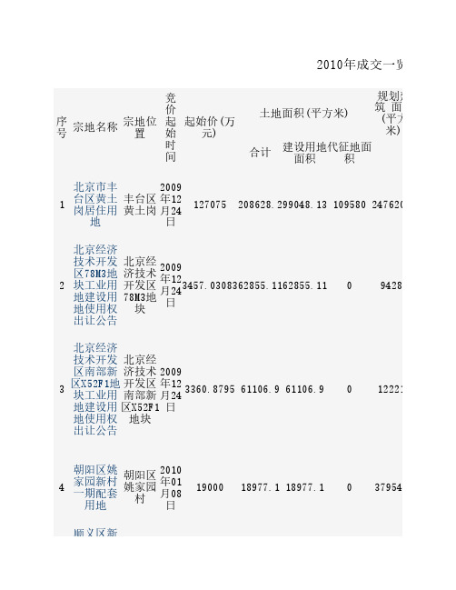 2010年北京市土地成交一览表