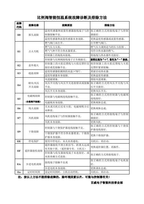 比例阀智能恒温系统故障诊断及排除方法